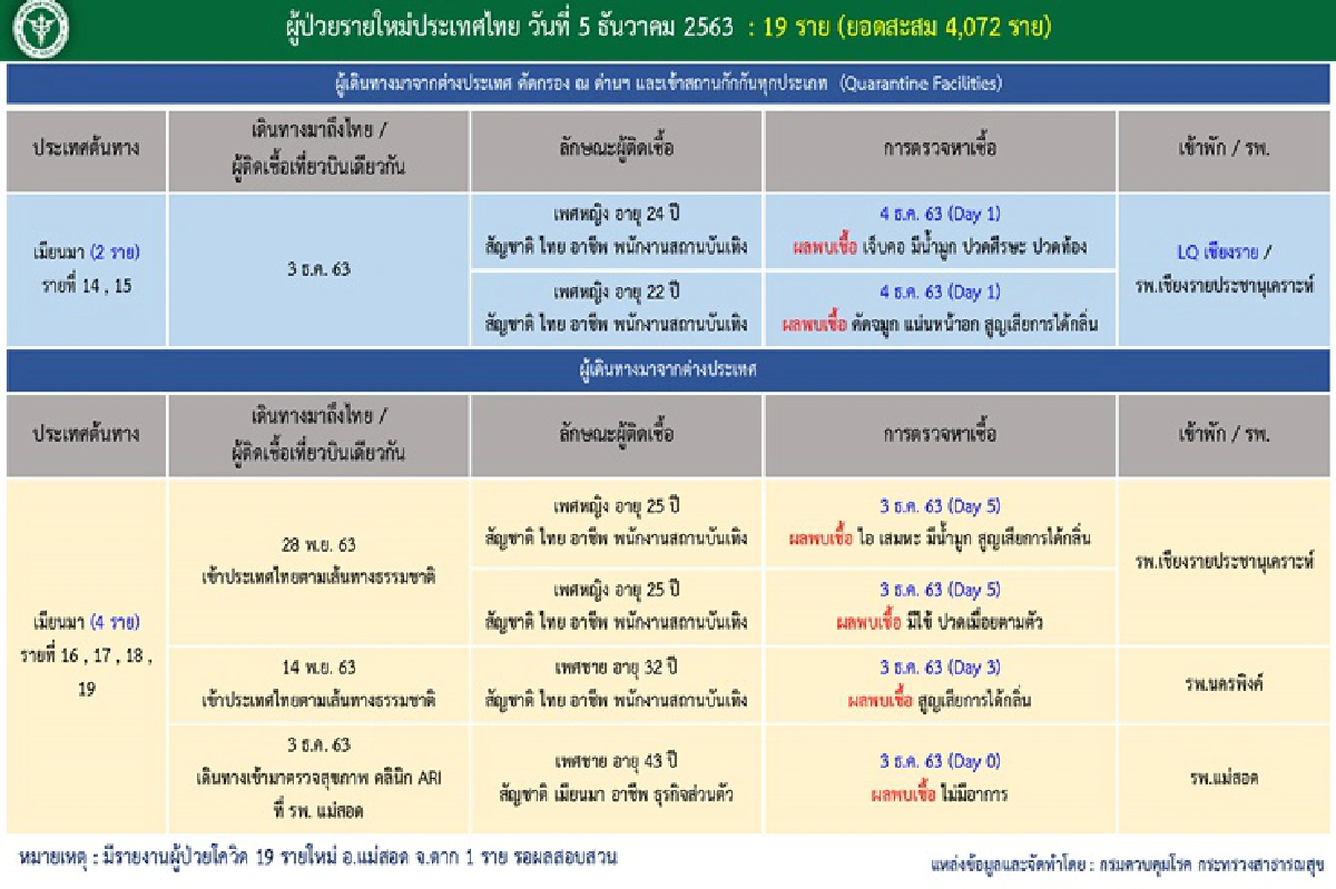 ป่วยโควิดใหม่อีก 19 ราย มีติดเชื้อในประเทศ 2 รายที่เชียงราย-สิงห์บุรี