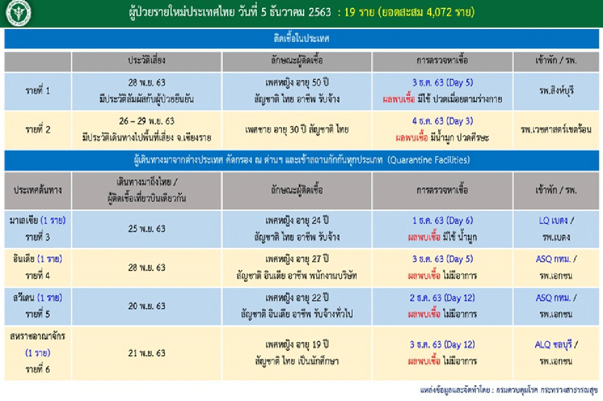 ป่วยโควิดใหม่อีก 19 ราย มีติดเชื้อในประเทศ 2 รายที่เชียงราย-สิงห์บุรี