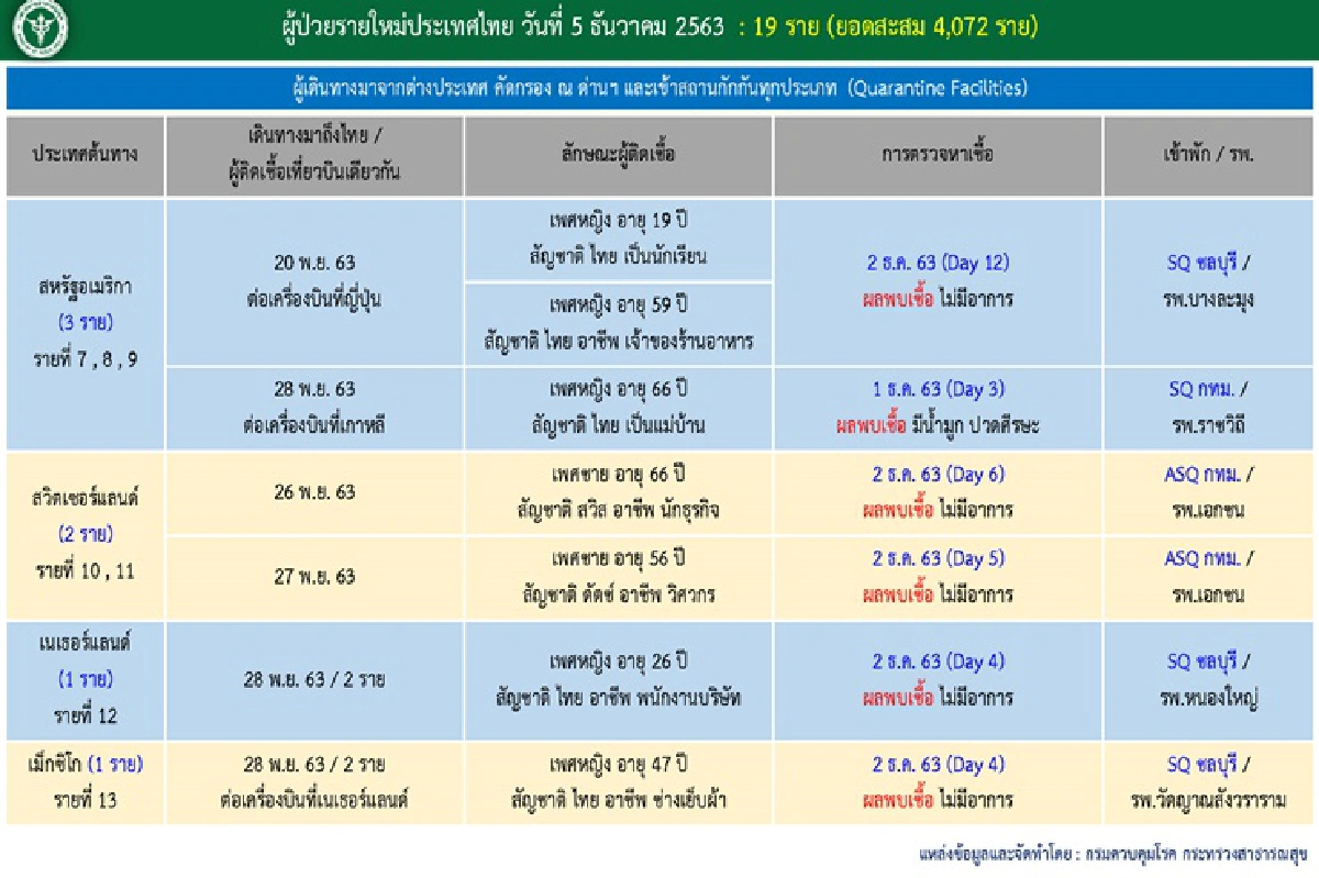 ป่วยโควิดใหม่อีก 19 ราย มีติดเชื้อในประเทศ 2 รายที่เชียงราย-สิงห์บุรี