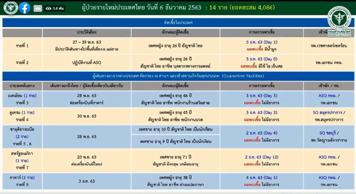 ศบค.พบป่วยโควิดใหม่14ราย เป็นผู้ติดเชื้อในประเทศ2รายอยู่ในกทม.