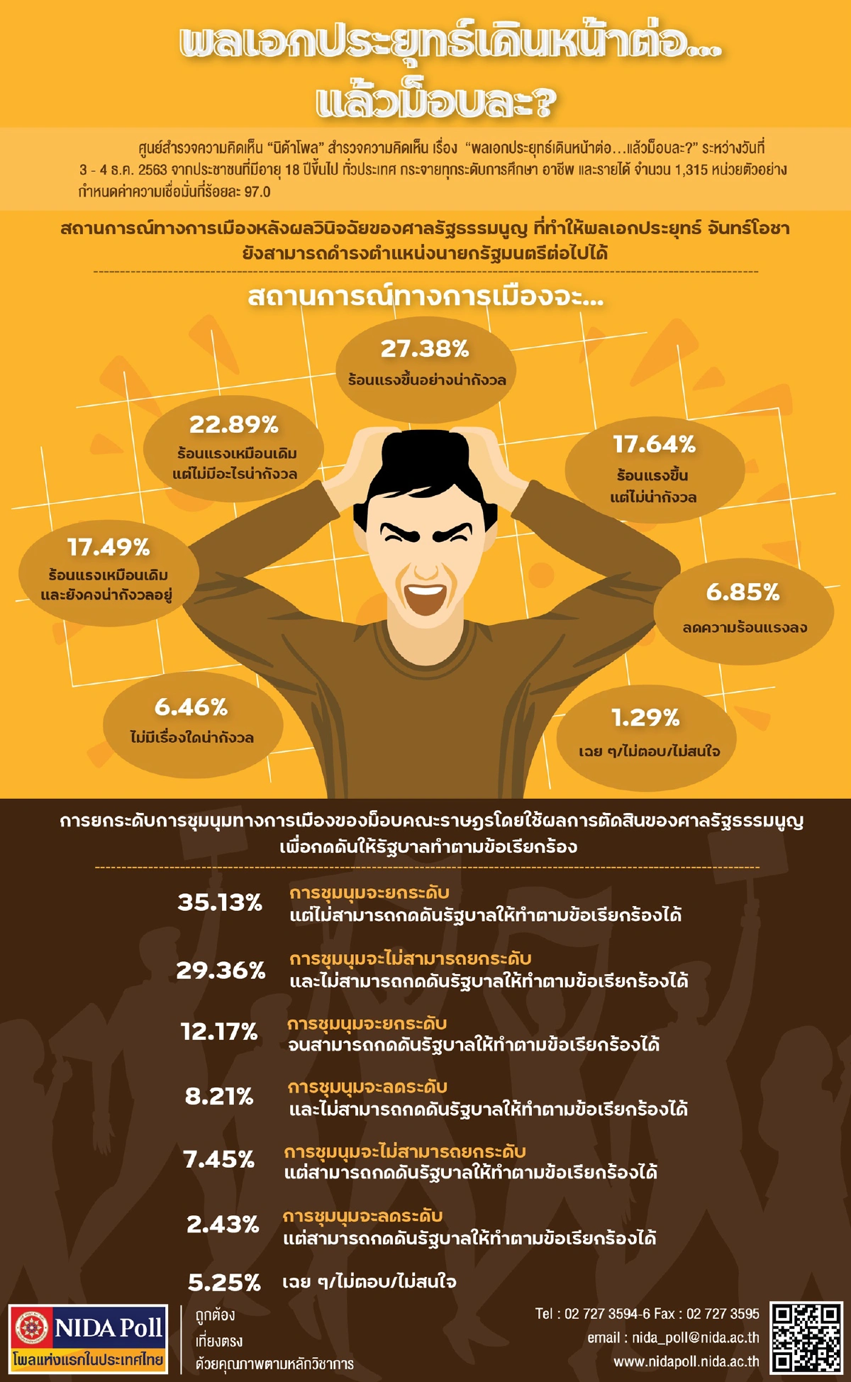 โพลเชื่อม็อบไม่สามารถกดดันให้รัฐบาลทำตามข้อเรียกร้องได้