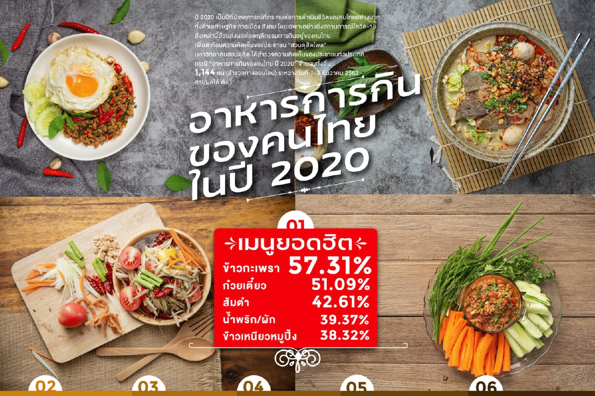 เปิดผลโพลดูเมนูยอดฮิตคนไทยปี63 "ข้าวกะเพรา"ครองอันดับ1 เปิดผลโพลดูเมนูยอดฮิตคนไทยปี63 "ข้าวกะเพรา"ครองอันดับ1