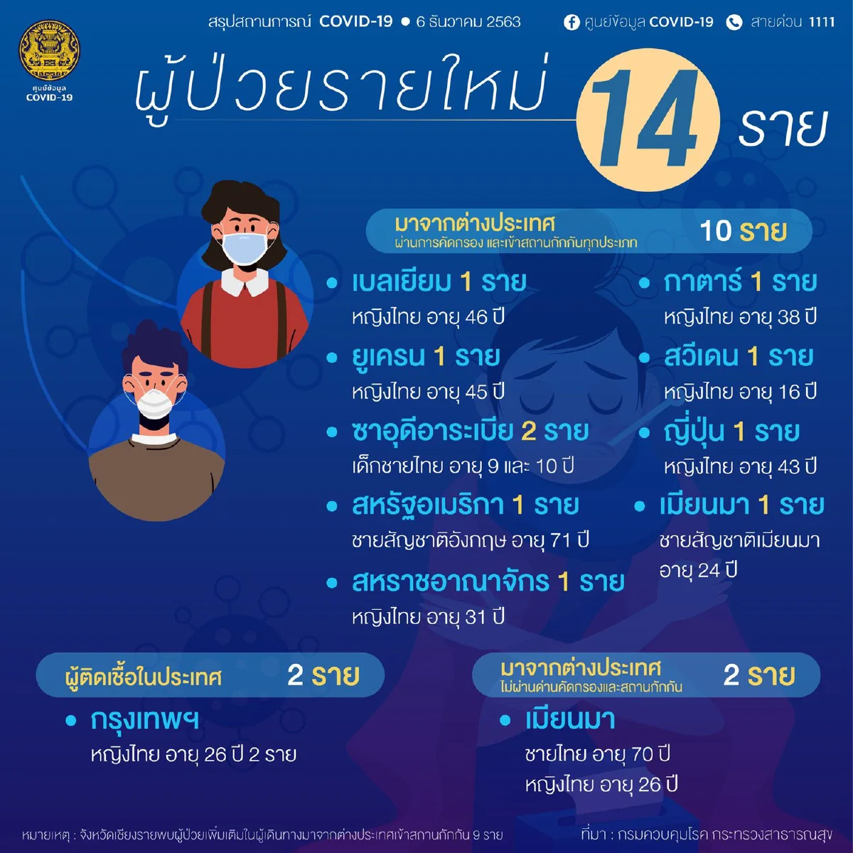 ศบค.พบป่วยโควิดใหม่14ราย เป็นผู้ติดเชื้อในประเทศ2รายอยู่ในกทม.