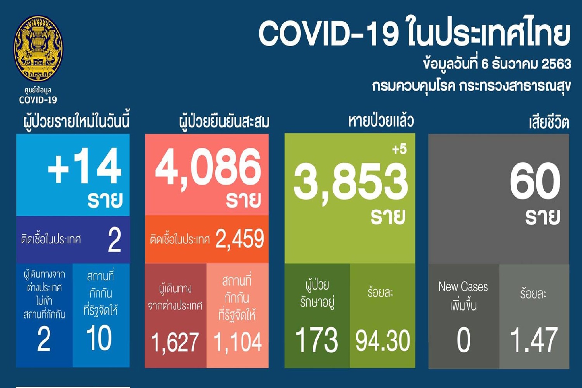 ศบค.พบป่วยโควิดใหม่14ราย เป็นผู้ติดเชื้อในประเทศ2รายอยู่ในกทม. ศบค.พบป่วยโควิดใหม่14ราย เป็นผู้ติดเชื้อในประเทศ2รายอยู่ในกทม.
