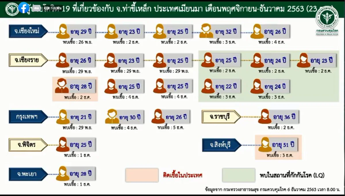 เปิดไทม์ไลน์หญิงวัย26ติดโควิดอยู่ในกทม.พบประวัติไปท่าขี้เหล็ก