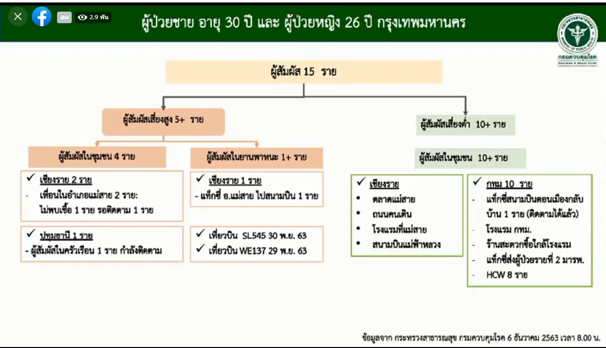 เปิดไทม์ไลน์หญิงวัย26ติดโควิดอยู่ในกทม.พบประวัติไปท่าขี้เหล็ก