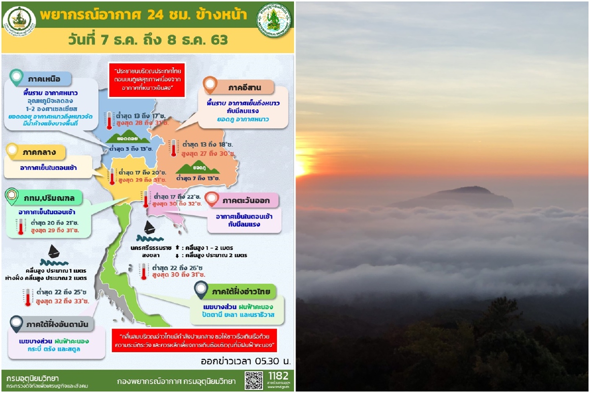 ไทยตอนบนอากาศเย็นถึงหนาว อุณหภูมิลดอีกด 1-2 องศา ไทยตอนบนอากาศเย็นถึงหนาว อุณหภูมิลดอีกด 1-2 องศา
