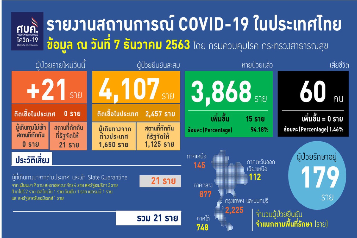 ศบค.แถลงไทยพบป่วยโควิดเพิ่ม21ราย เดินทางมาจากต่างประเทศ ศบค.แถลงไทยพบป่วยโควิดเพิ่ม21ราย เดินทางมาจากต่างประเทศ