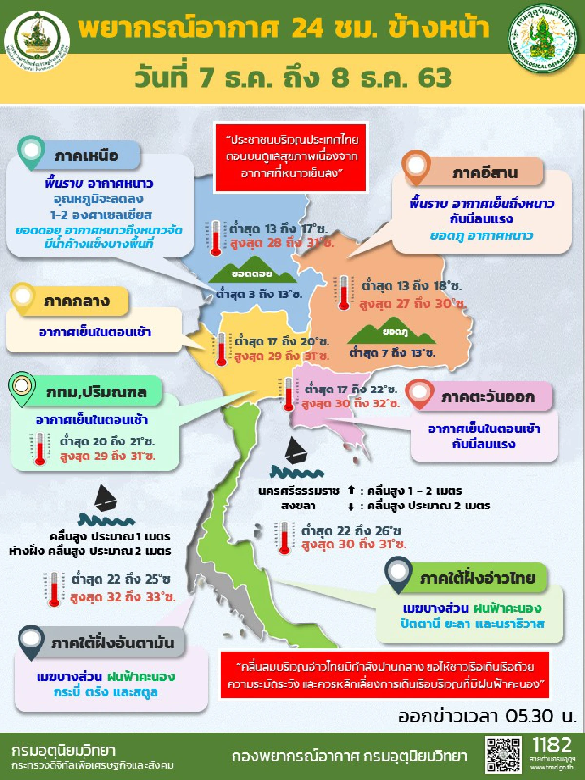 ไทยตอนบนอากาศเย็นถึงหนาว อุณหภูมิลดอีกด 1-2 องศา