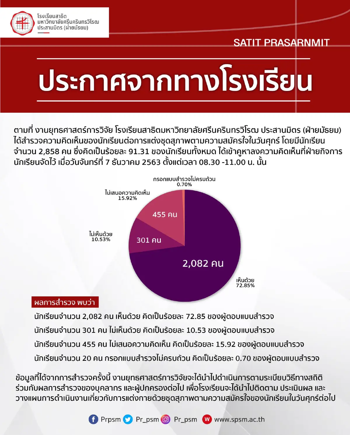 นักเรียนสาธิต มศวโหวตเห็นด้วยแต่งชุดไปรเวทมาเรียนในวันศุกร์