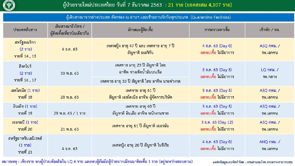 ศบค.แถลงไทยพบป่วยโควิดเพิ่ม21ราย เดินทางมาจากต่างประเทศ