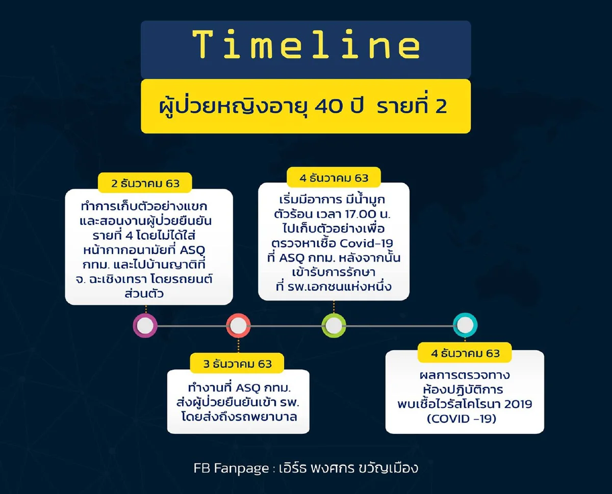 กทม.เผยไทม์ไลน์ 5 บุคลากรการแพทย์ในASQ ติดโควิด