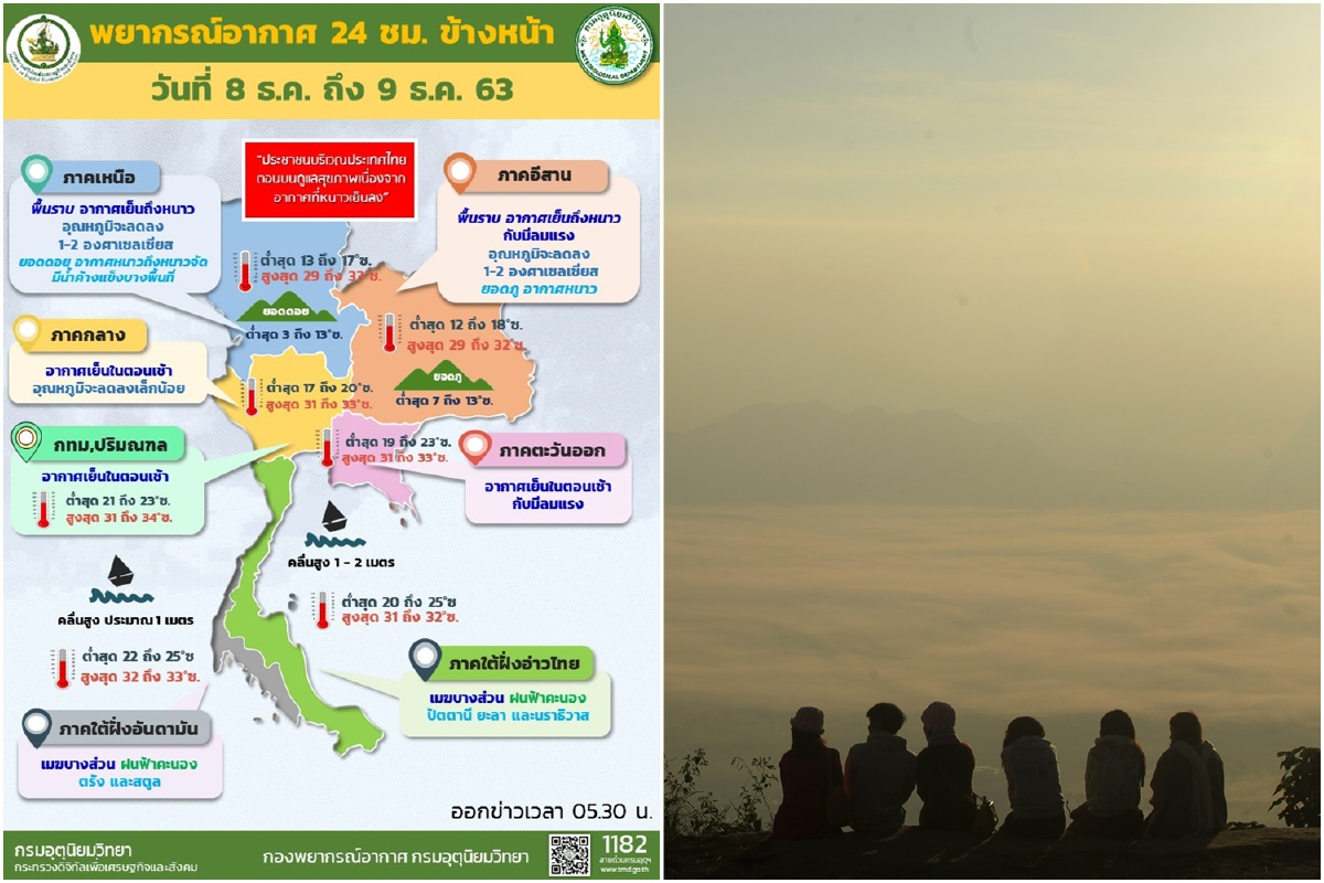 ภาคเหนือ-อีสานอุณหภูมิลดอีด1-2องศา ใต้มีฝน10%ของพื้นที่ ภาคเหนือ-อีสานอุณหภูมิลดอีด1-2องศา ใต้มีฝน10%ของพื้นที่