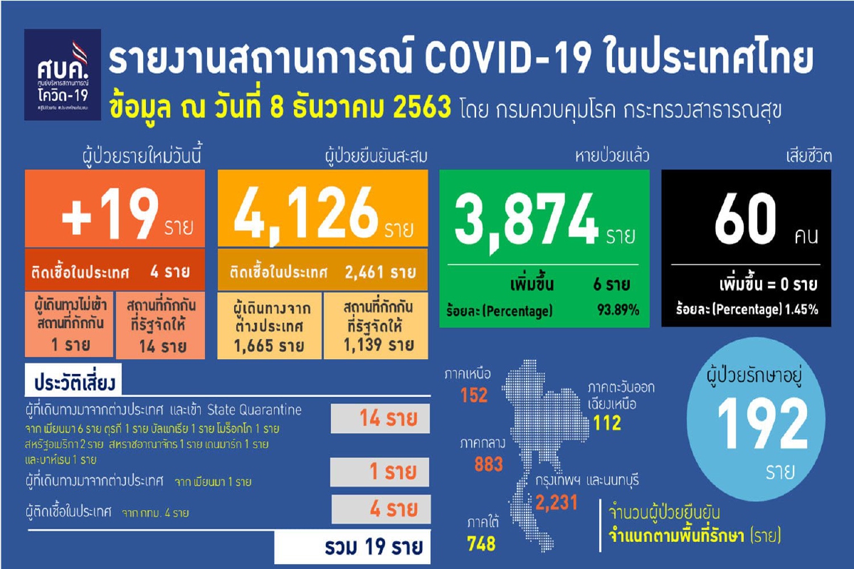 ศบค.พบป่วยโควิดใหม่19ราย ส่วนใหญ่เป็นคนไทยกลับจากเมียนมา ศบค.พบป่วยโควิดใหม่19ราย ส่วนใหญ่เป็นคนไทยกลับจากเมียนมา