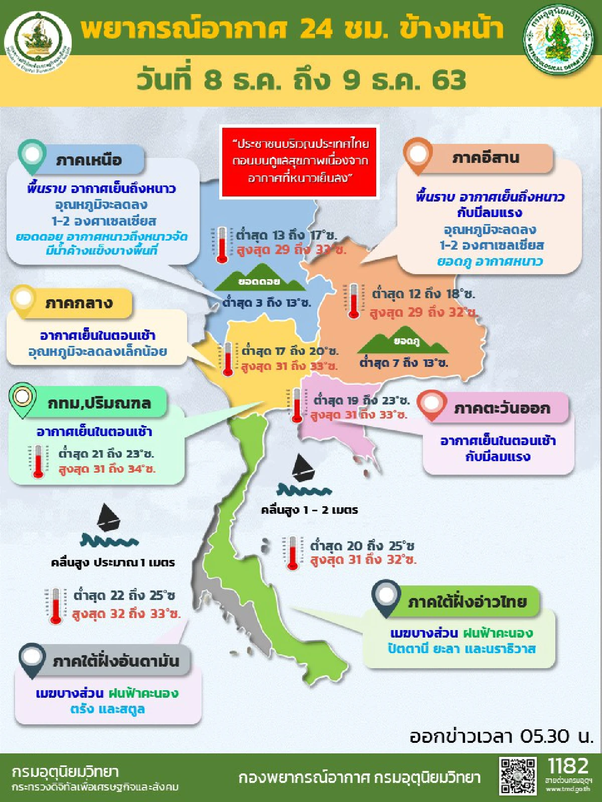 ภาคเหนือ-อีสานอุณหภูมิลดอีด1-2องศา ใต้มีฝน10%ของพื้นที่