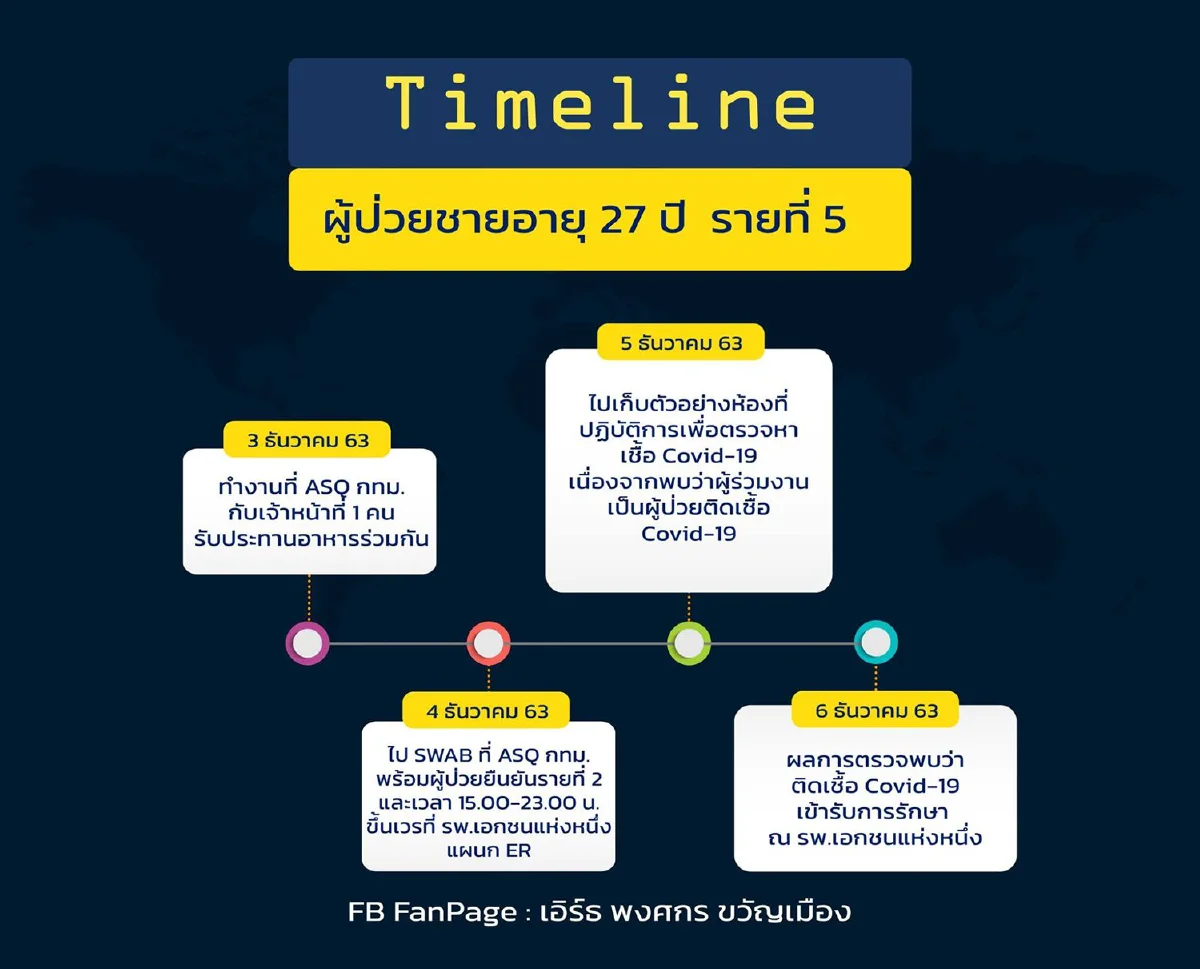 กทม.เผยไทม์ไลน์ 5 บุคลากรการแพทย์ในASQ ติดโควิด