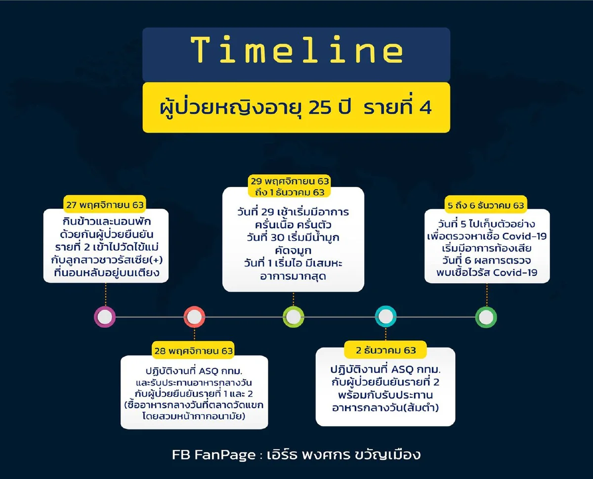 กทม.เผยไทม์ไลน์ 5 บุคลากรการแพทย์ในASQ ติดโควิด