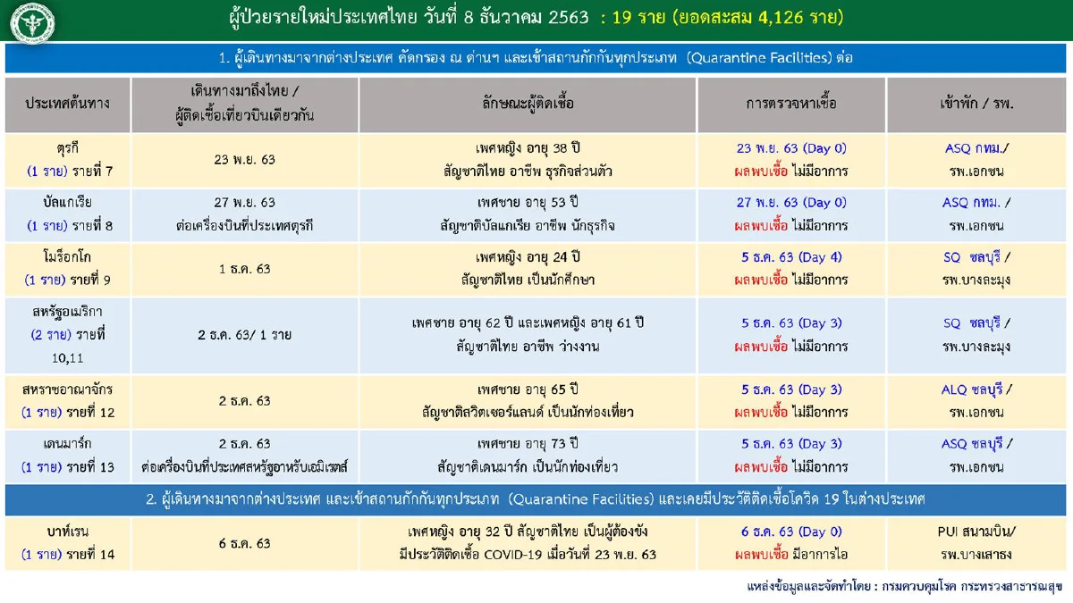 ศบค.พบป่วยโควิดใหม่19ราย ส่วนใหญ่เป็นคนไทยกลับจากเมียนมา
