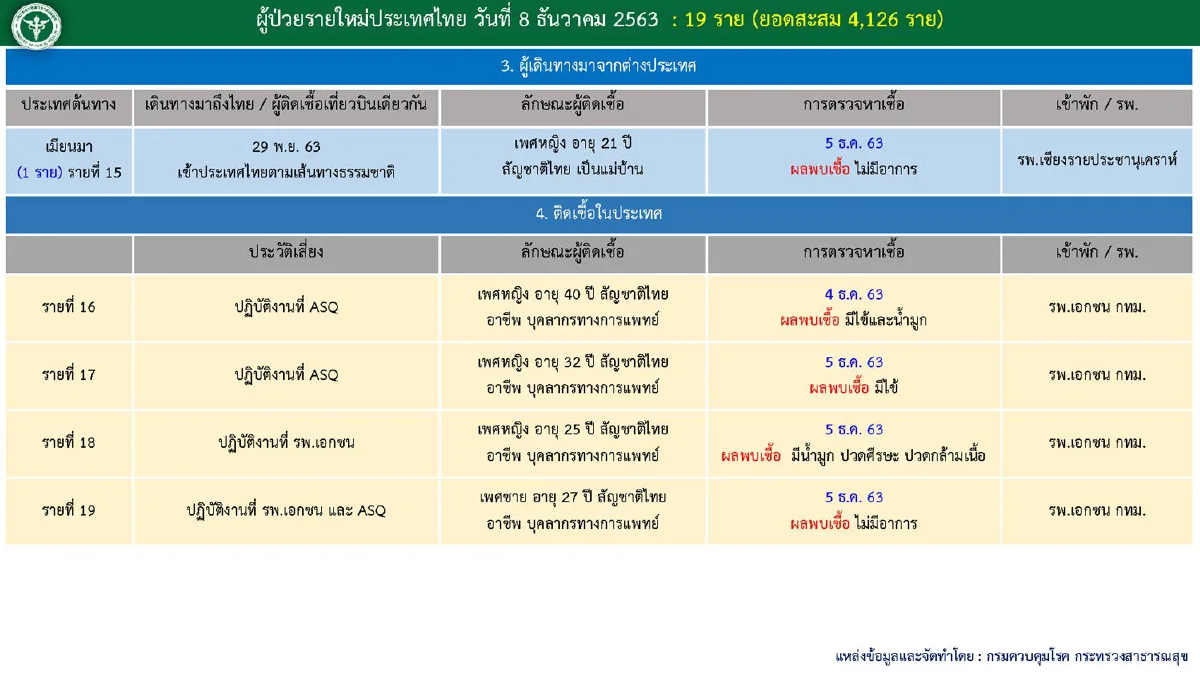 ศบค.พบป่วยโควิดใหม่19ราย ส่วนใหญ่เป็นคนไทยกลับจากเมียนมา