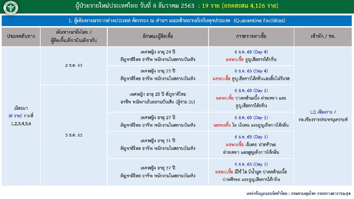 ศบค.พบป่วยโควิดใหม่19ราย ส่วนใหญ่เป็นคนไทยกลับจากเมียนมา