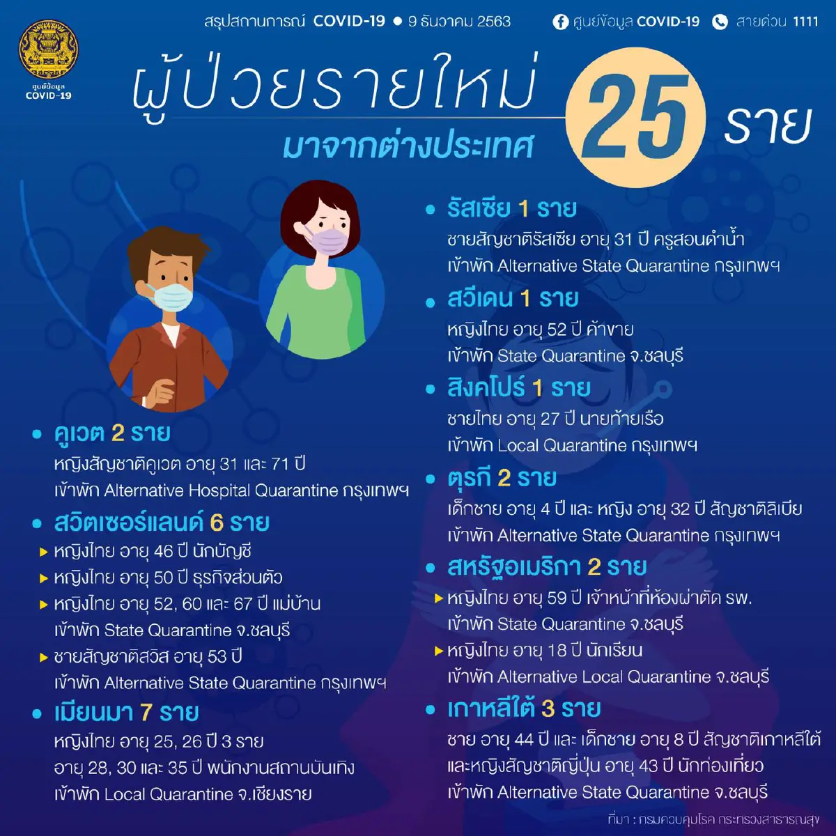 ไทยพบป่วยโควิดใหม่ 25 ราย เดินทางมาจาก 9 ประเทศ