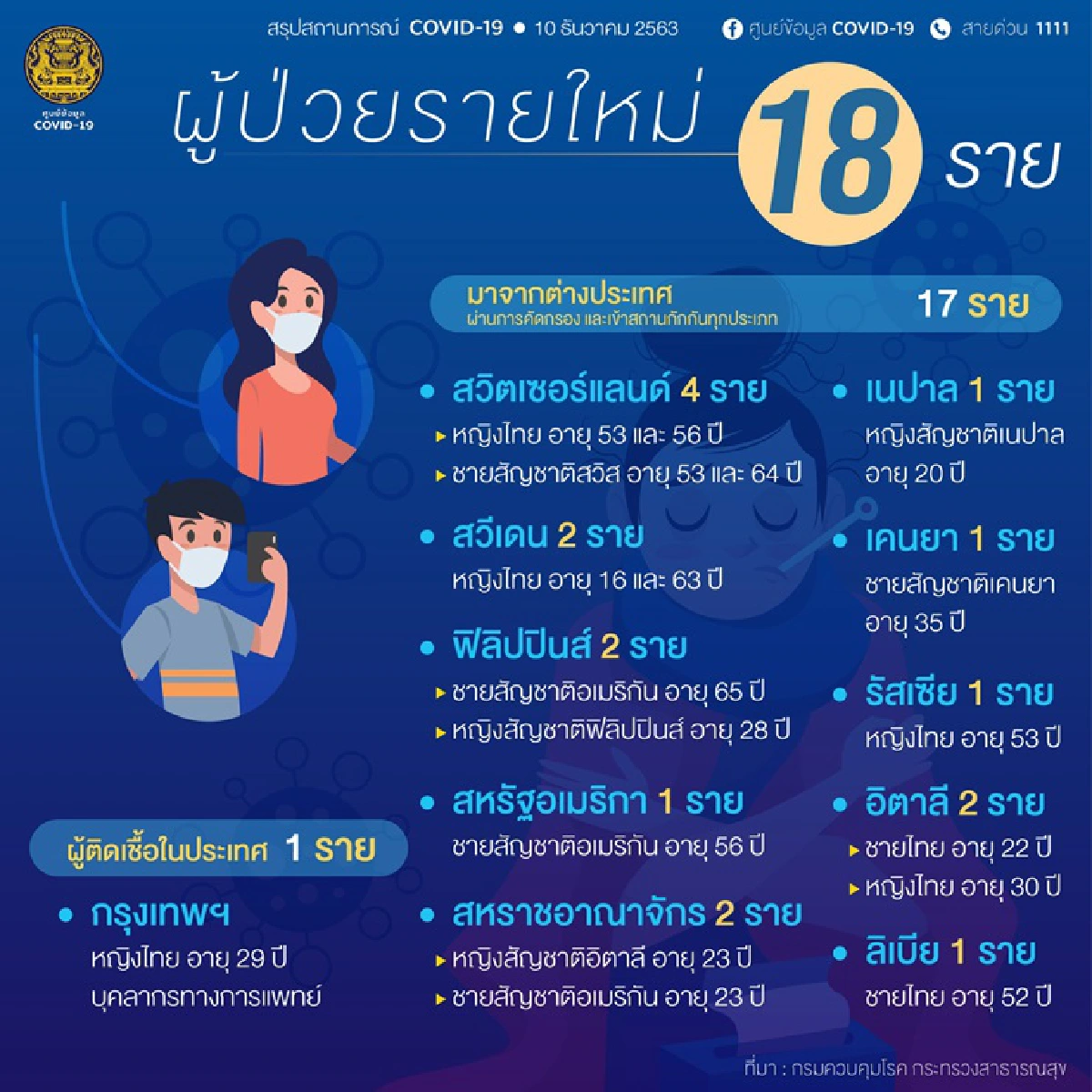 ไทยพบป่วยโควิดใหม่18 ราย มีบุคลากรทางการแพทย์ติดเชื้อในประเทศ 1 ราย