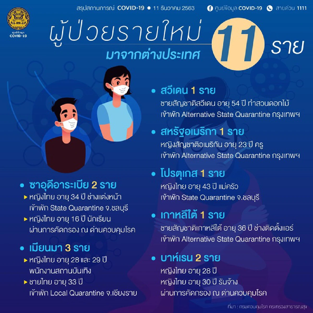 ศบค.พบป่วยโควิดใหม่ 11 รายมาจาก 7 ประเทศ เข้าสถานกักกันที่รัฐจัดให้