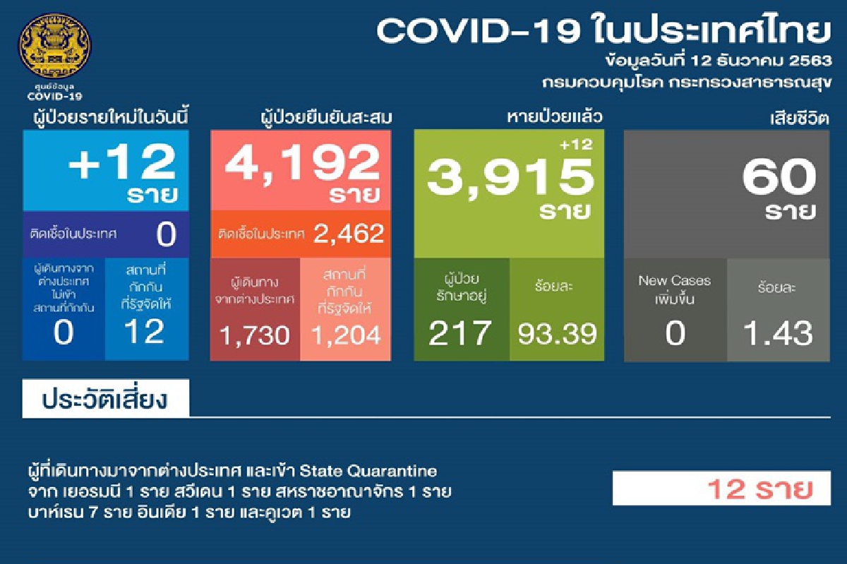 วันนี้พบผู้ป่วยโควิดเพิ่ม 12 ราย มาจากต่างประเทศ วันนี้พบผู้ป่วยโควิดเพิ่ม 12 ราย มาจากต่างประเทศ