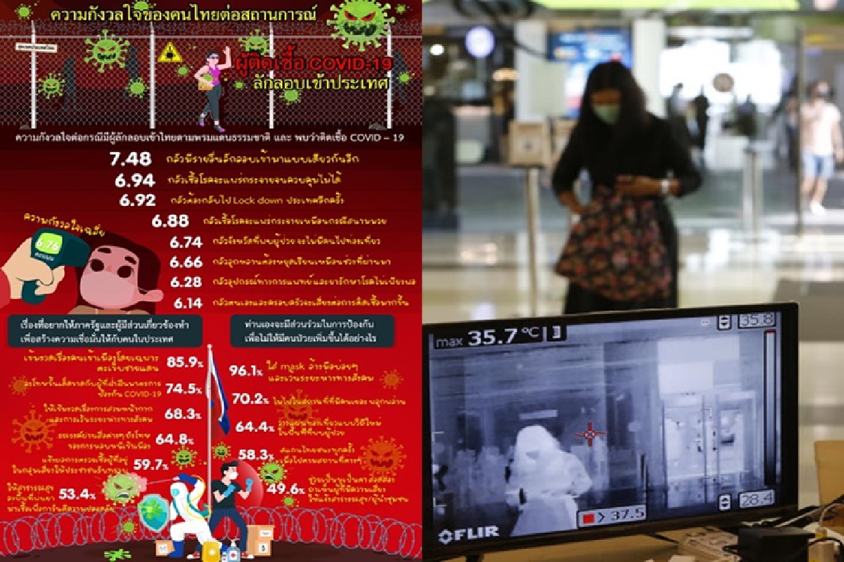 โพลล์เผยคนไทยกังวลผู้ป่วยโควิดลอบเข้าประเทศไม่กล้าเผยตัว ขอรัฐเข้มงวดตรวจคนเข้าเมือง โพลล์เผยคนไทยกังวลผู้ป่วยโควิดลอบเข้าประเทศไม่กล้าเผยตัว ขอรัฐเข้มงวดตรวจคนเข้าเมือง