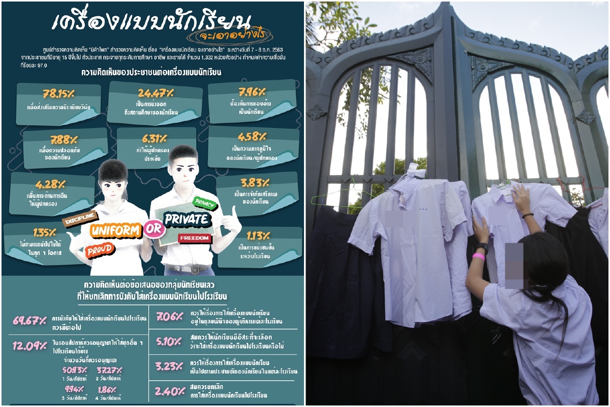 โพลหนุนให้นักเรียนใส่เครื่องแบบ ชี้ส่งเสริมระเบียบวินัย-บ่งบอกสถานศึกษา โพลหนุนให้นักเรียนใส่เครื่องแบบ ชี้ส่งเสริมระเบียบวินัย-บ่งบอกสถานศึกษา