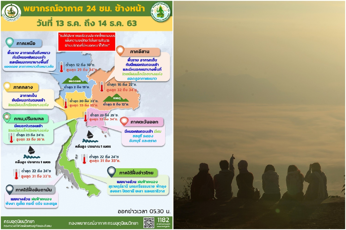 15-18ธ.ค.เตรียมรับลมหนาวอีกระลอก อุณหภูมิลด2-3องศา 15-18ธ.ค.เตรียมรับลมหนาวอีกระลอก อุณหภูมิลด2-3องศา