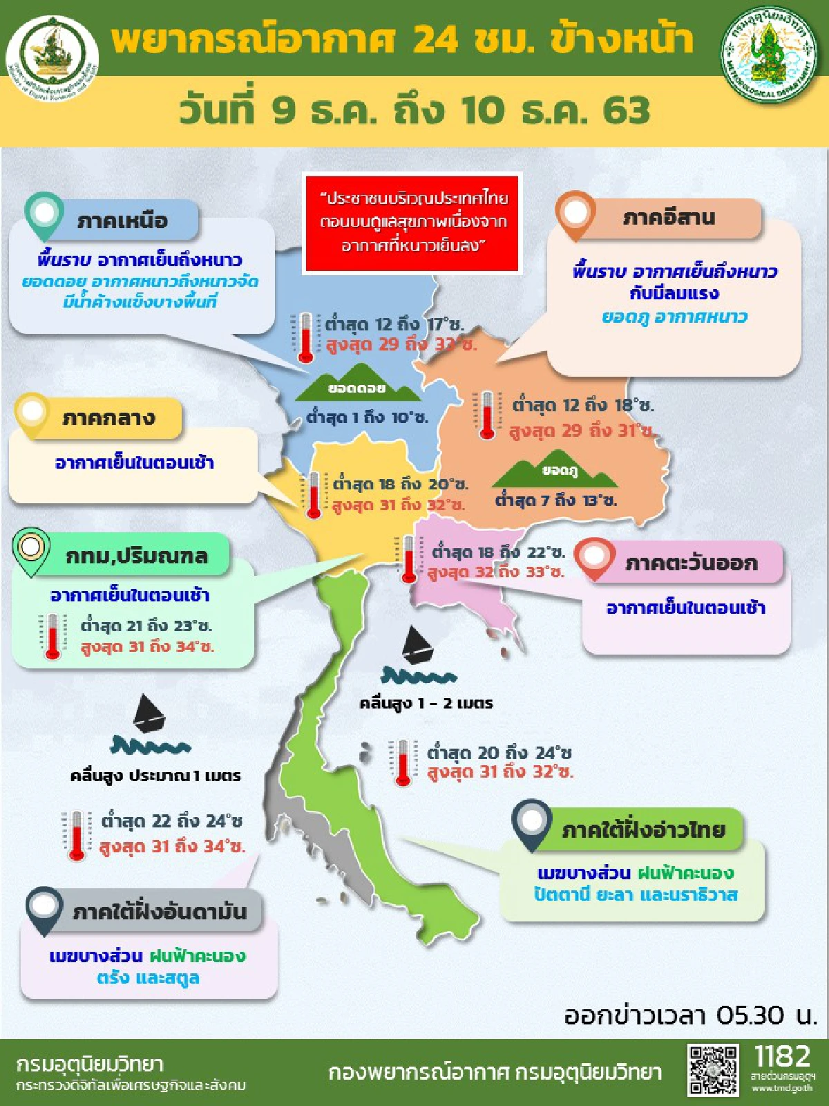 15-18ธ.ค.เตรียมรับลมหนาวอีกระลอก อุณหภูมิลด2-3องศา