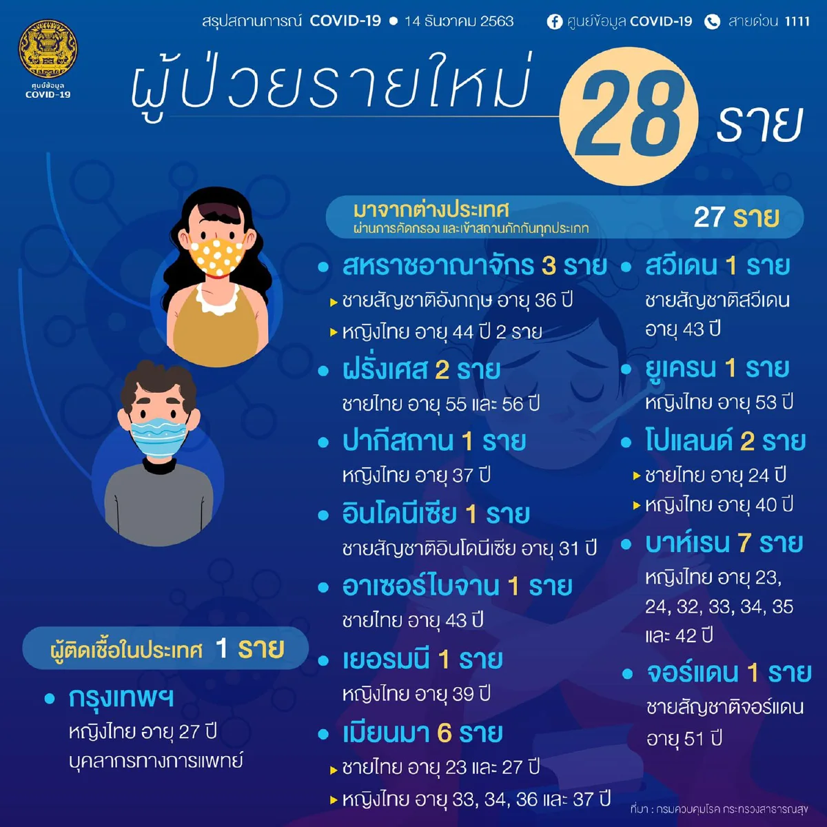 ไทยพบป่วยโควิดใหม่28ราย เป็นติดเชื้อในประเทศ1ราย