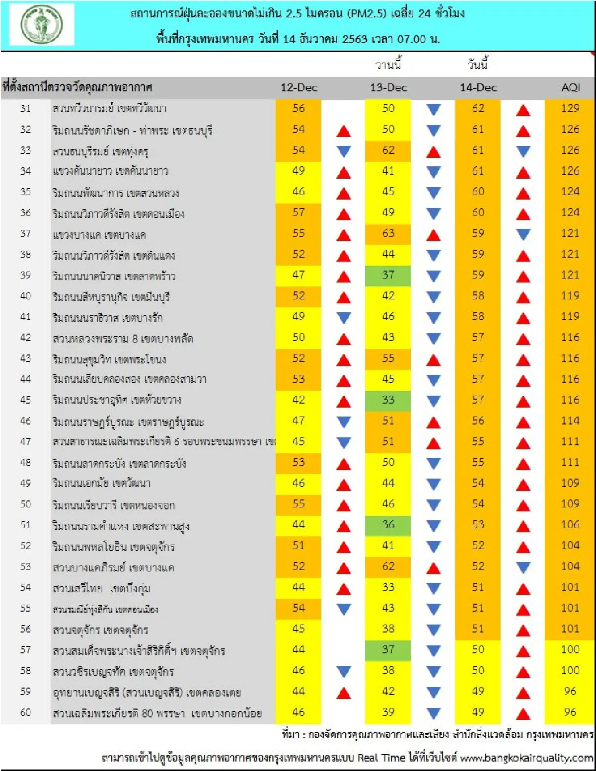 ฝุ่นพิษท่วมกทม.! PM2.5เกินมาตรฐาน56พื้นที่