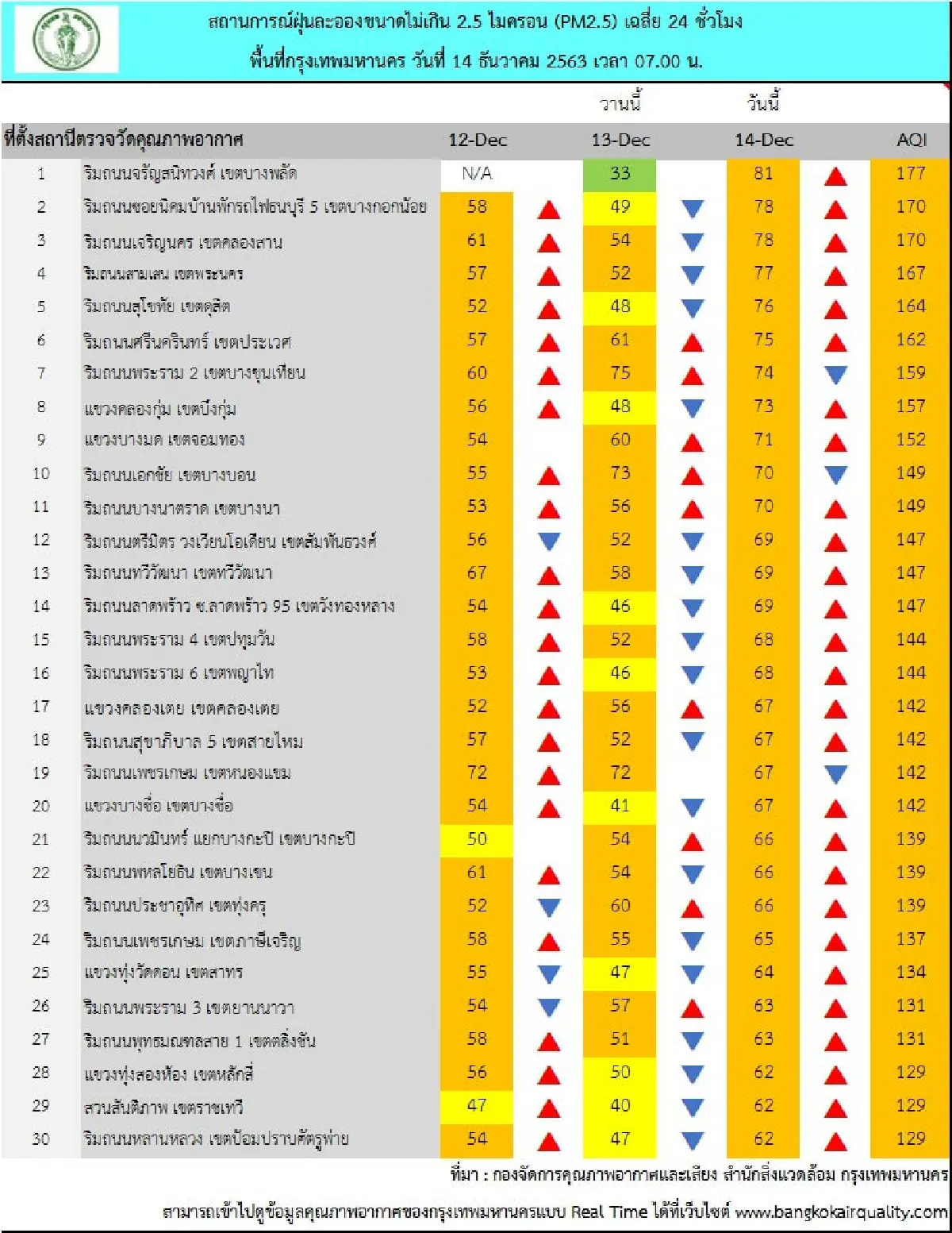 ฝุ่นพิษท่วมกทม.! PM2.5เกินมาตรฐาน56พื้นที่