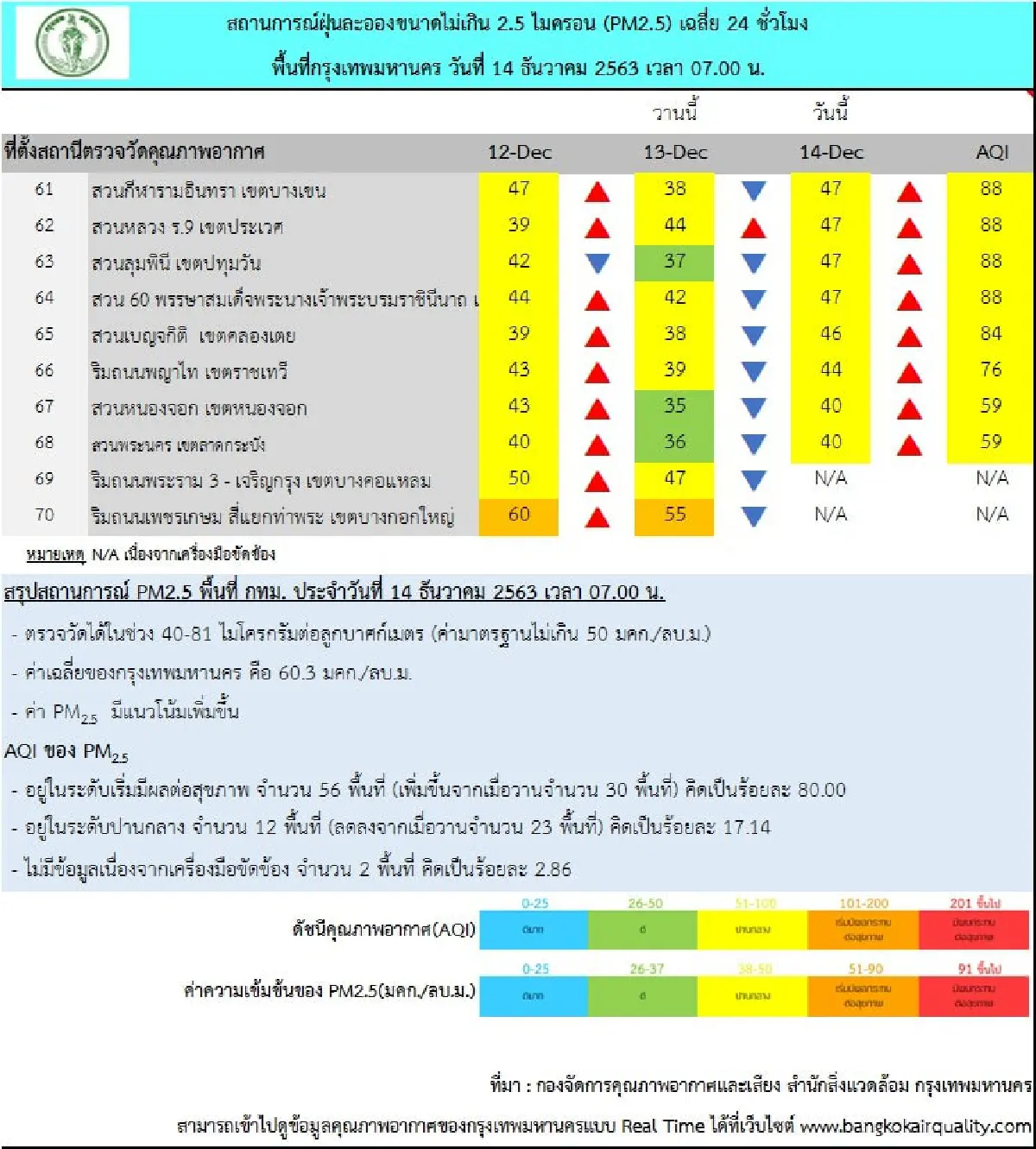 ฝุ่นพิษท่วมกทม.! PM2.5เกินมาตรฐาน56พื้นที่