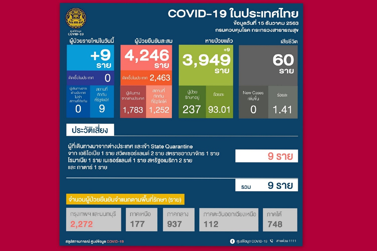 ไทยพบป่วยโควิดใหม่9รายกลับจากตปท.ไม่มีติดเชื้อในประเทศ ไทยพบป่วยโควิดใหม่9รายกลับจากตปท.ไม่มีติดเชื้อในประเทศ