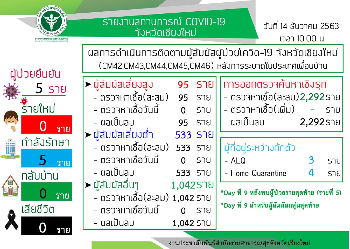 สสจ.เชียงใหม่ส่งผู้ป่วยโควิดรักษาหายกลับบ้านย้ำมาเที่ยวได้ไม่ปิดเมือง