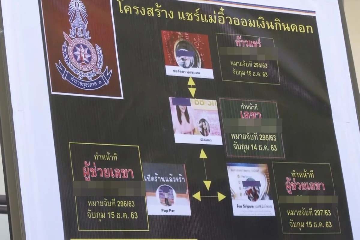 ตำรวจจับแก๊งแชร์บ้านแม่อิ๋วต้มเหยื่อลงทุนต่ำตอบแทนสูง 