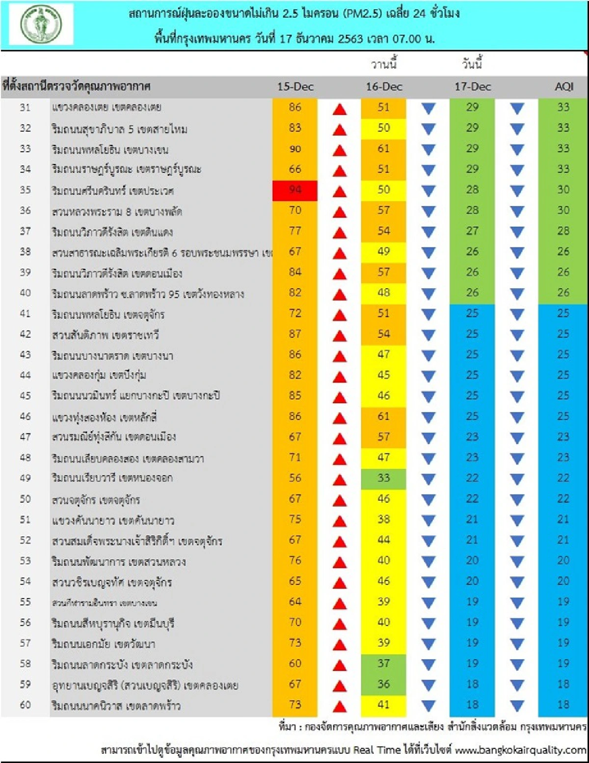ค่าฝุ่นPM2.5 ลดลง มี 9 พื้นที่เกินมาตรฐาน