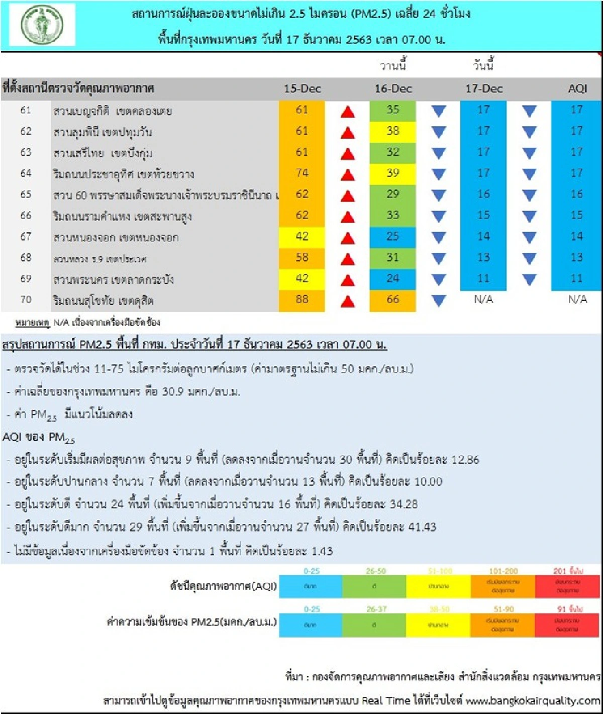 ค่าฝุ่นPM2.5 ลดลง มี 9 พื้นที่เกินมาตรฐาน