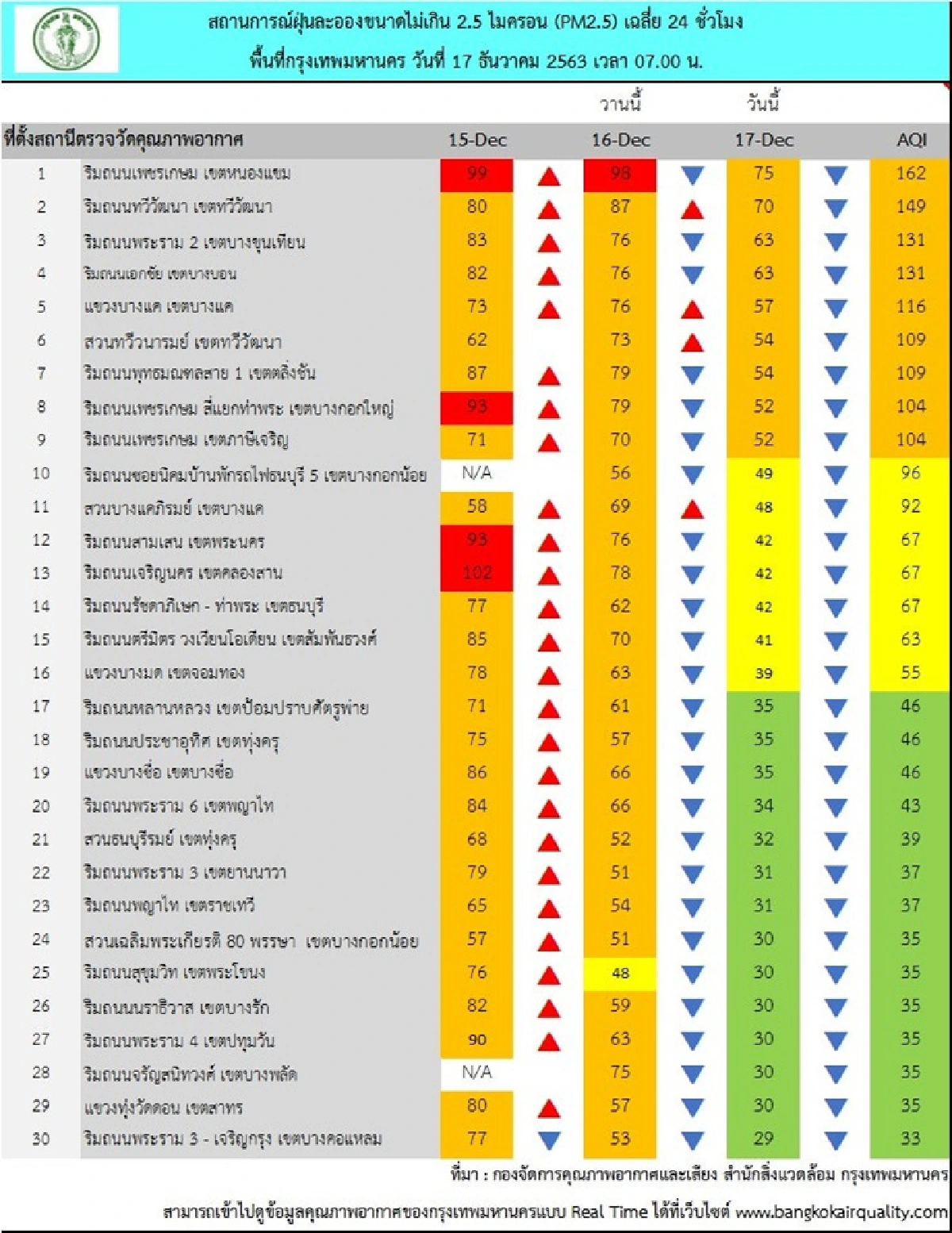 ค่าฝุ่นPM2.5 ลดลง มี 9 พื้นที่เกินมาตรฐาน