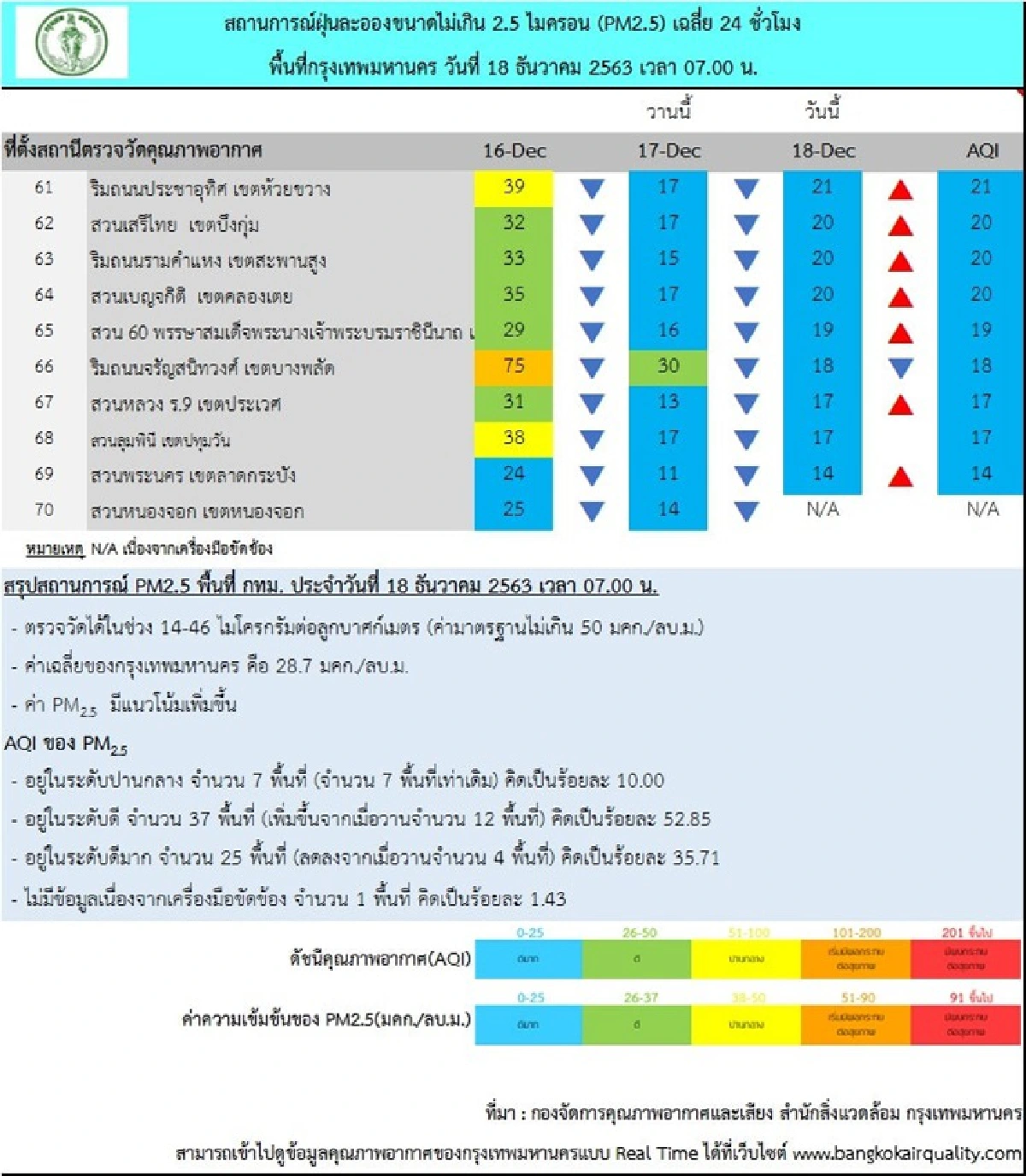กทม.อากาศดี ค่าฝุ่น PM 2.5 ไม่พบเกินค่ามาตรฐาน