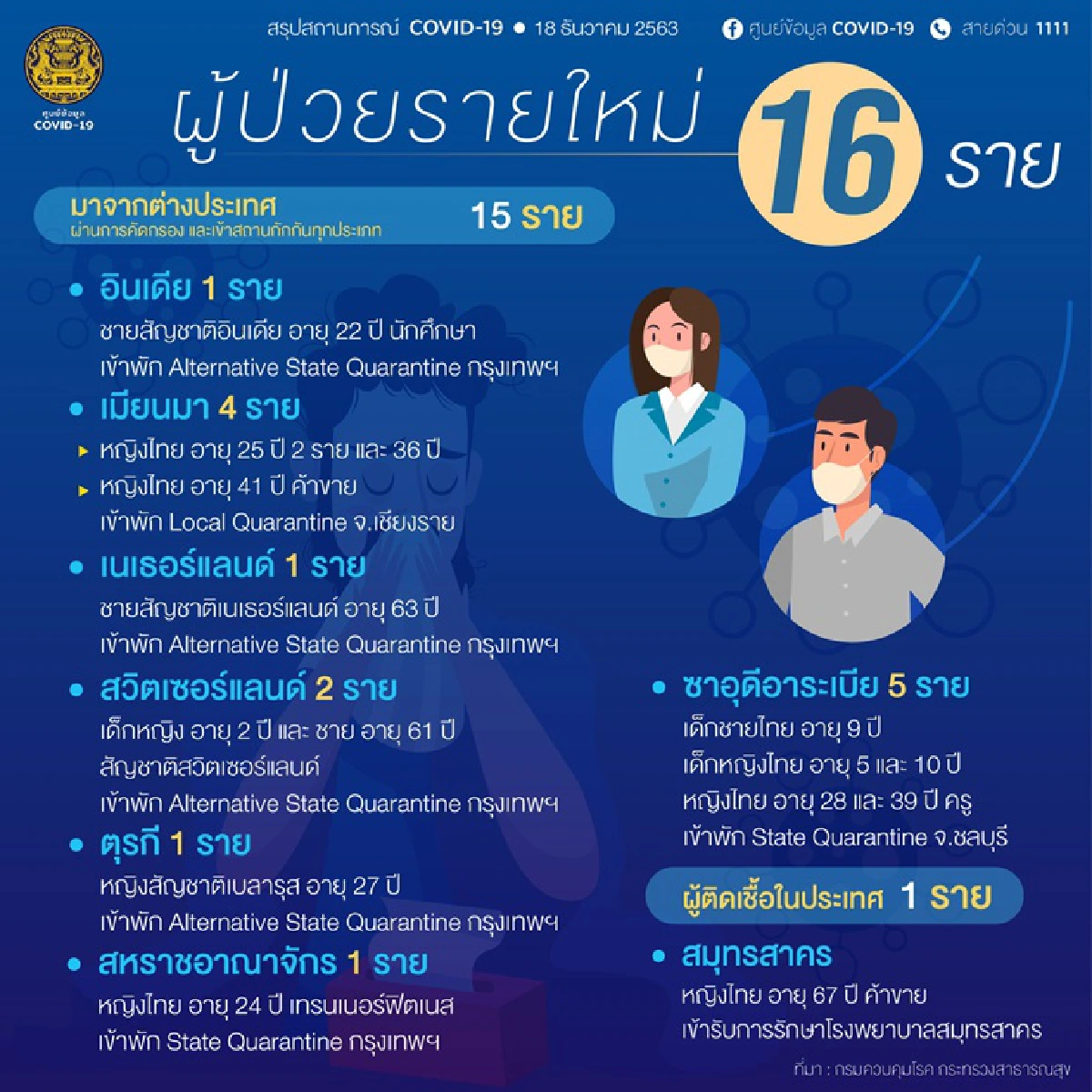 ไทยพบป่วยโควิดใหม่ 16 ราย มี 1 รายติดเชื้อในประเทศที่สมุทรสาคร