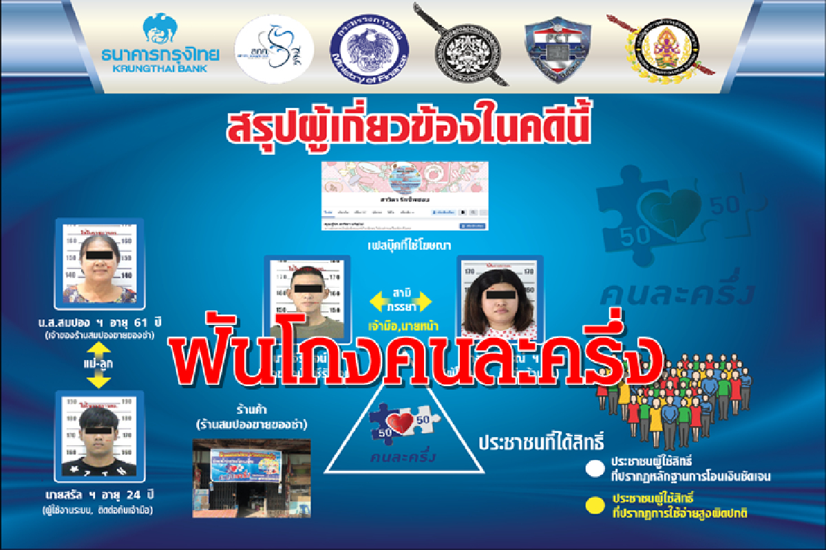 ตร.ดำเนินคดีรายแรกทุจริตโครงการคนละครึ่ง จ่อฟันอีกกว่า 700 ราย ตร.ดำเนินคดีรายแรกทุจริตโครงการคนละครึ่ง จ่อฟันอีกกว่า 700 ราย