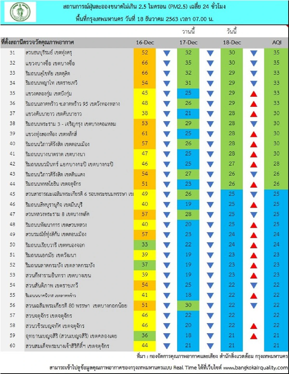 กทม.อากาศดี ค่าฝุ่น PM 2.5 ไม่พบเกินค่ามาตรฐาน