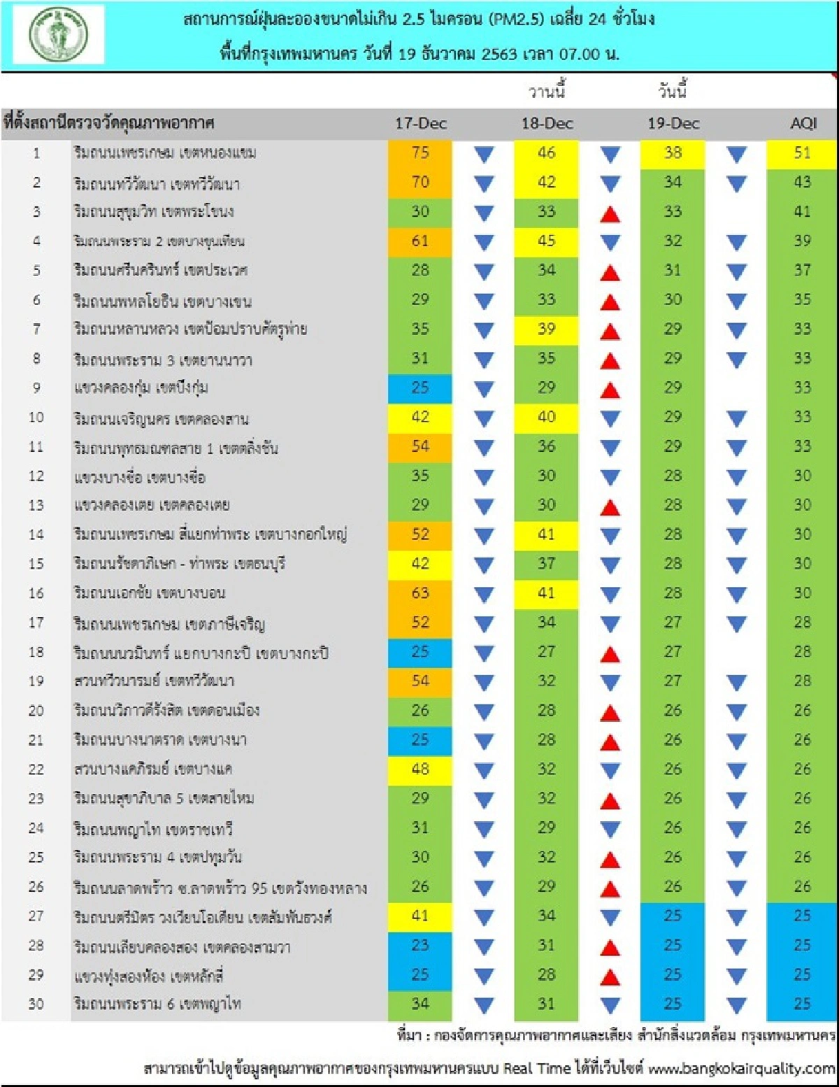 เช้านี้ กทม.อากาศดีมาก ค่าฝุ่นPM2.5 มีแนวโน้มลดลง