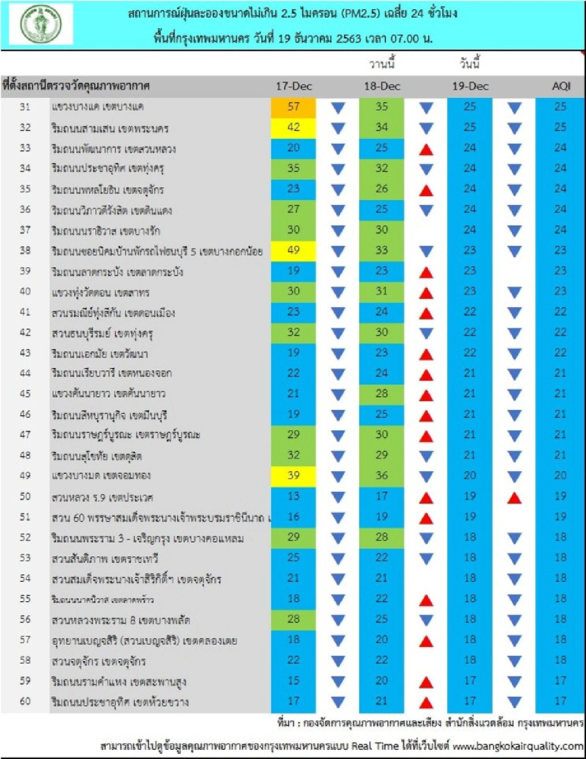 เช้านี้ กทม.อากาศดีมาก ค่าฝุ่นPM2.5 มีแนวโน้มลดลง