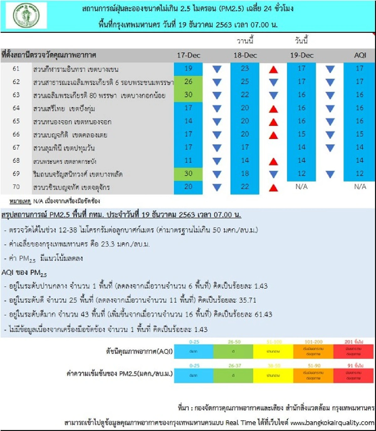 เช้านี้ กทม.อากาศดีมาก ค่าฝุ่นPM2.5 มีแนวโน้มลดลง