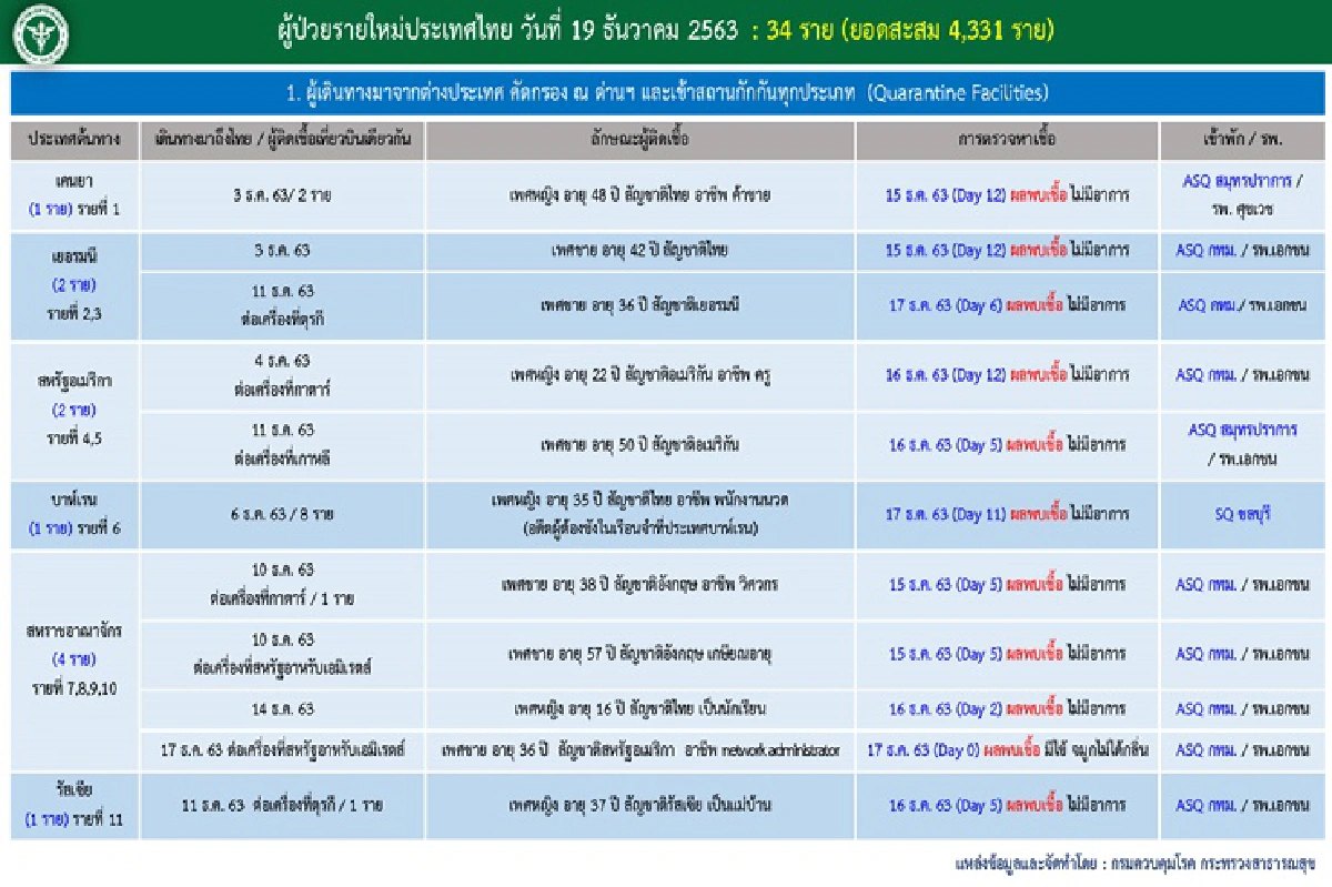 พุ่งพรวด! ไทยพบติดโควิดใหม่ 34 ราย โดย12 รายเจอที่สมุทรสาคร